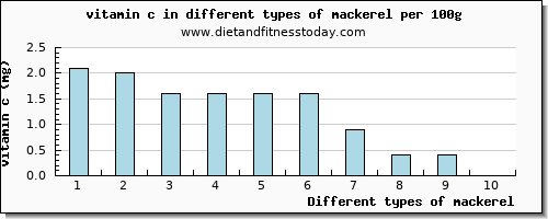 mackerel vitamin c per 100g